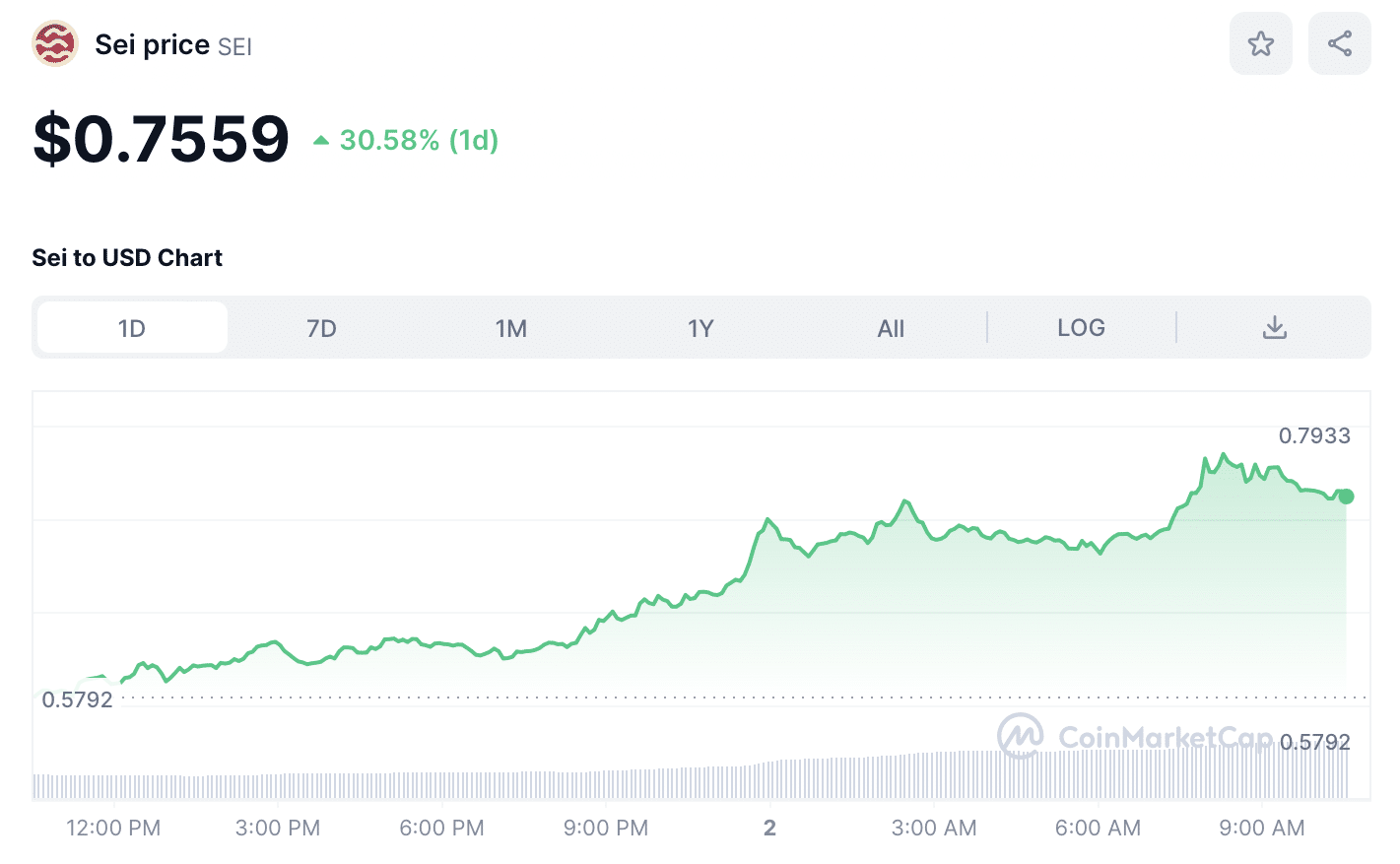 SEI Price Chart